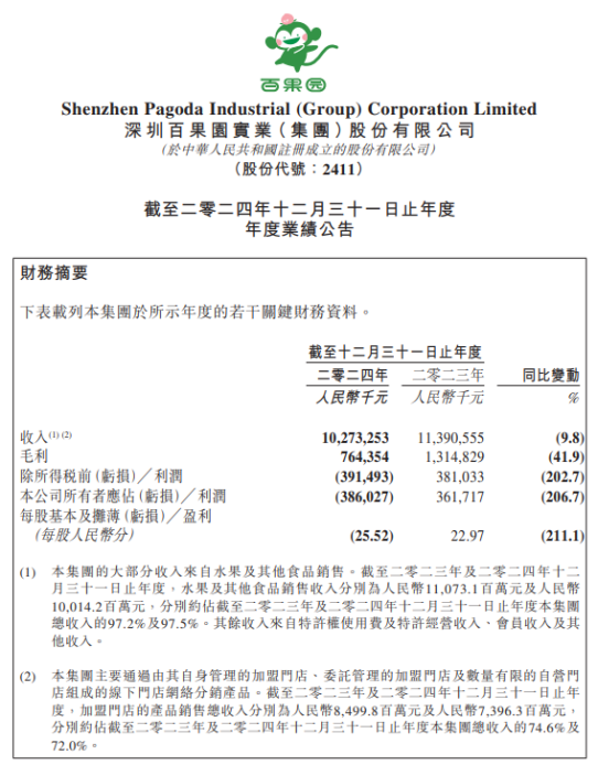 宏泰 狂亏4亿，一年关店近千家：百果园，割不动了